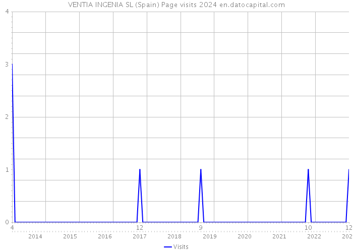 VENTIA INGENIA SL (Spain) Page visits 2024 