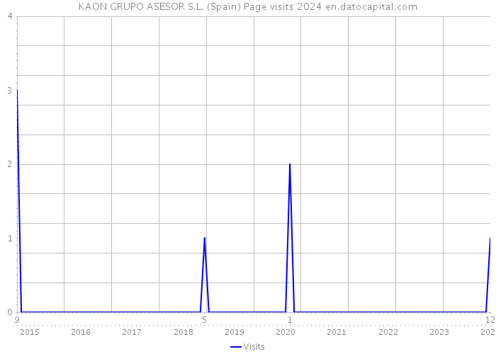 KAON GRUPO ASESOR S.L. (Spain) Page visits 2024 