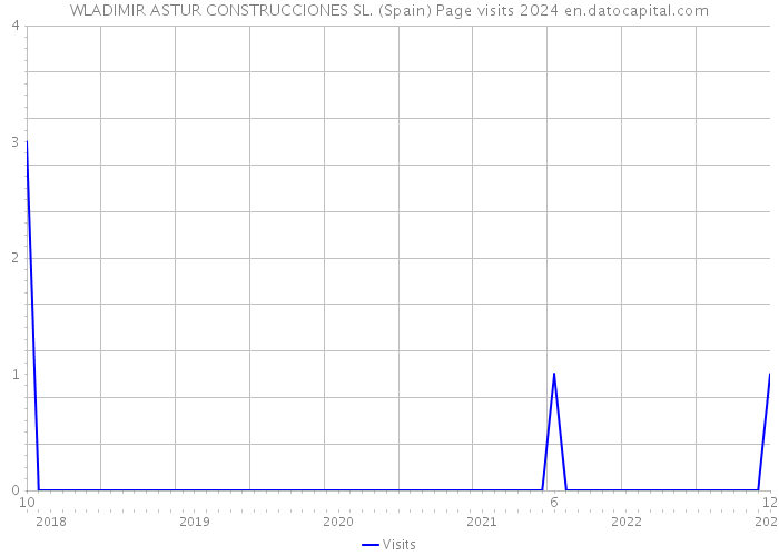 WLADIMIR ASTUR CONSTRUCCIONES SL. (Spain) Page visits 2024 