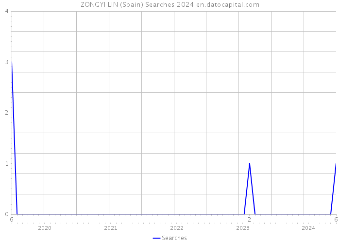 ZONGYI LIN (Spain) Searches 2024 