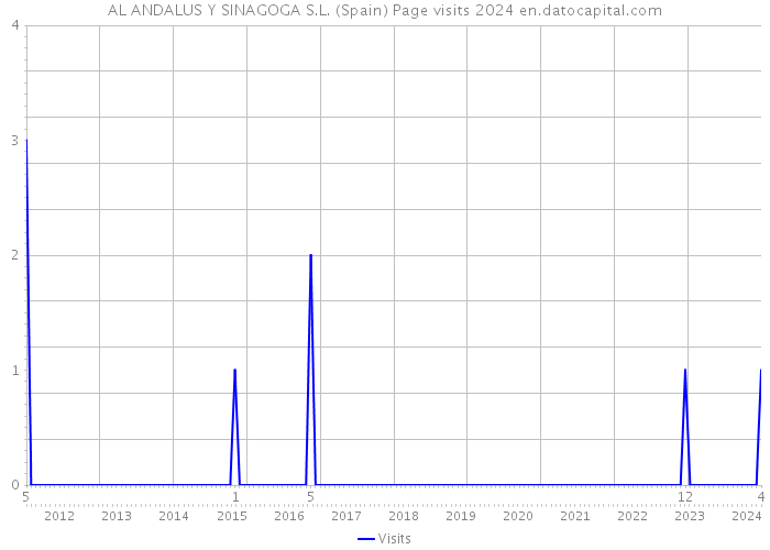 AL ANDALUS Y SINAGOGA S.L. (Spain) Page visits 2024 