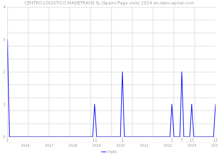 CENTRO LOGISTICO MADETRANS SL (Spain) Page visits 2024 