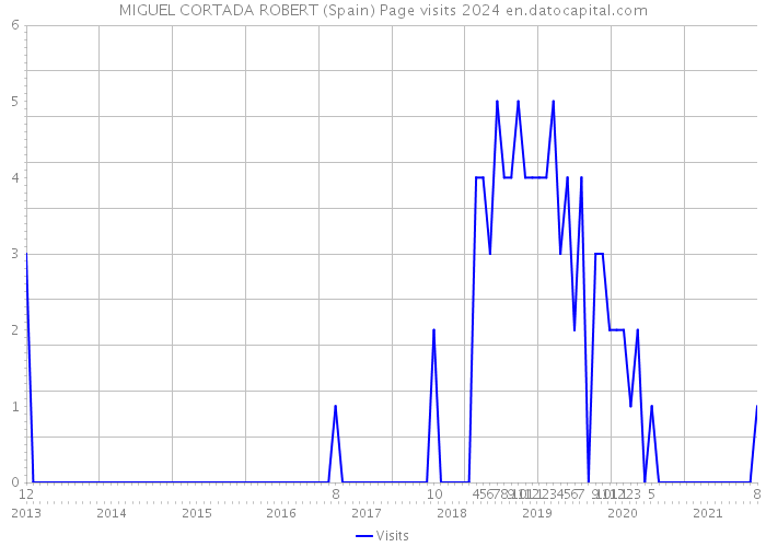MIGUEL CORTADA ROBERT (Spain) Page visits 2024 