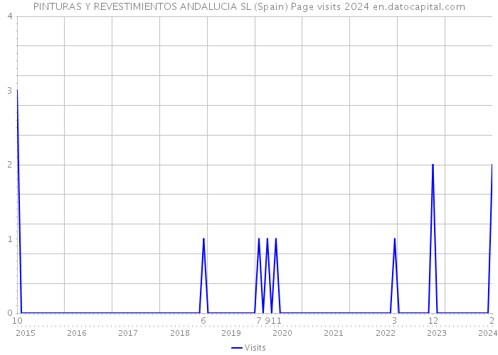 PINTURAS Y REVESTIMIENTOS ANDALUCIA SL (Spain) Page visits 2024 