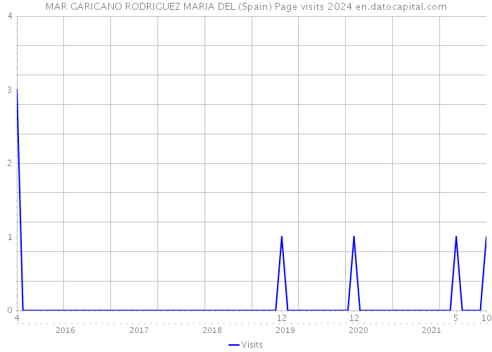 MAR GARICANO RODRIGUEZ MARIA DEL (Spain) Page visits 2024 