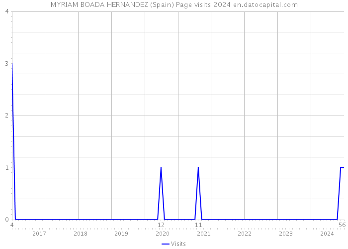 MYRIAM BOADA HERNANDEZ (Spain) Page visits 2024 