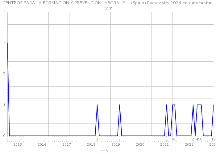 CENTROS PARA LA FORMACION Y PREVENCION LABORAL S.L. (Spain) Page visits 2024 