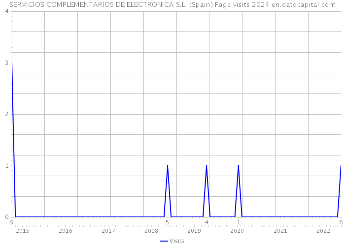 SERVICIOS COMPLEMENTARIOS DE ELECTRONICA S.L. (Spain) Page visits 2024 