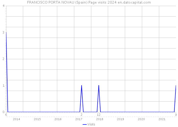 FRANCISCO PORTA NOVAU (Spain) Page visits 2024 