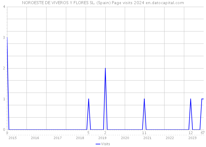 NOROESTE DE VIVEROS Y FLORES SL. (Spain) Page visits 2024 