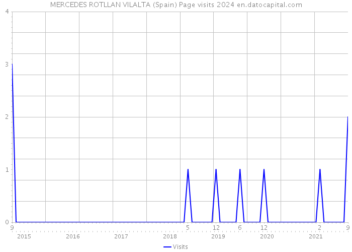 MERCEDES ROTLLAN VILALTA (Spain) Page visits 2024 