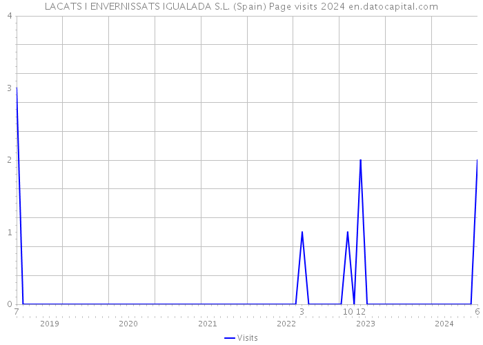 LACATS I ENVERNISSATS IGUALADA S.L. (Spain) Page visits 2024 