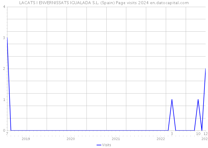 LACATS I ENVERNISSATS IGUALADA S.L. (Spain) Page visits 2024 