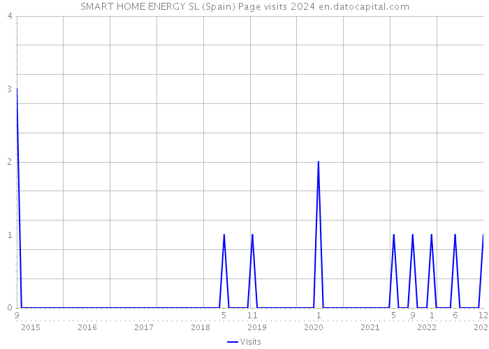 SMART HOME ENERGY SL (Spain) Page visits 2024 