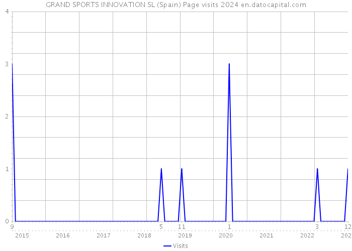 GRAND SPORTS INNOVATION SL (Spain) Page visits 2024 