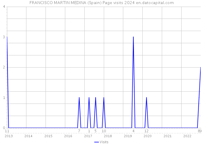 FRANCISCO MARTIN MEDINA (Spain) Page visits 2024 