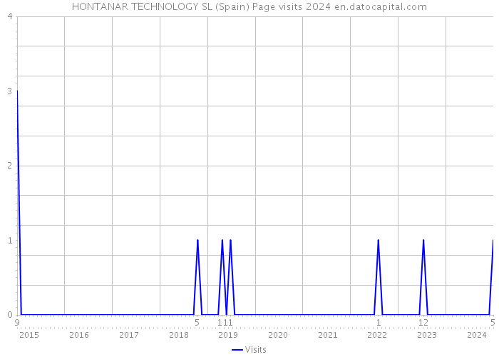 HONTANAR TECHNOLOGY SL (Spain) Page visits 2024 