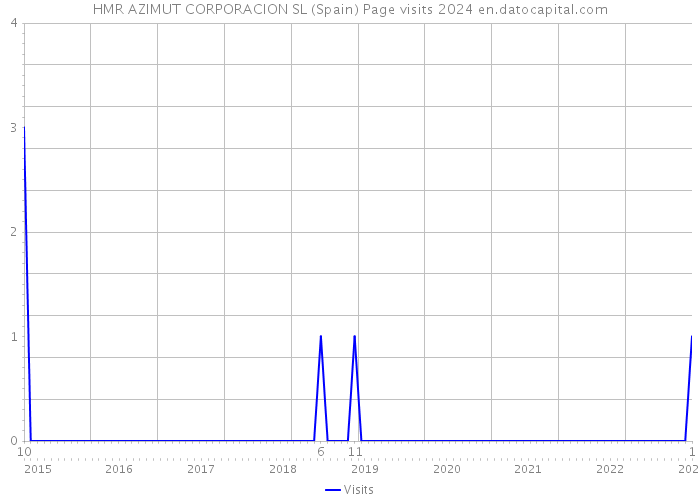 HMR AZIMUT CORPORACION SL (Spain) Page visits 2024 