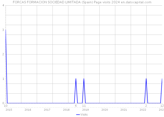 FORCAS FORMACION SOCIEDAD LIMITADA (Spain) Page visits 2024 