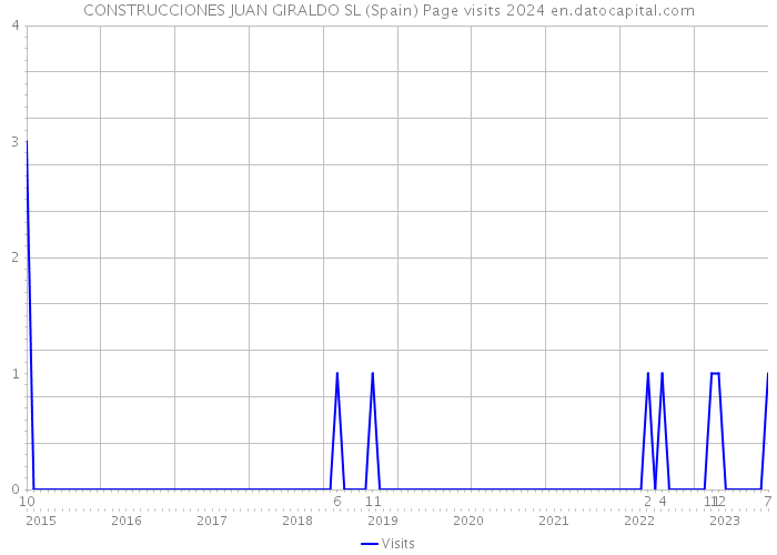 CONSTRUCCIONES JUAN GIRALDO SL (Spain) Page visits 2024 