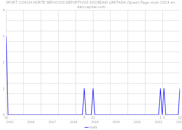 SPORT COACH NORTE SERVICIOS DEPORTIVOS SOCIEDAD LIMITADA (Spain) Page visits 2024 