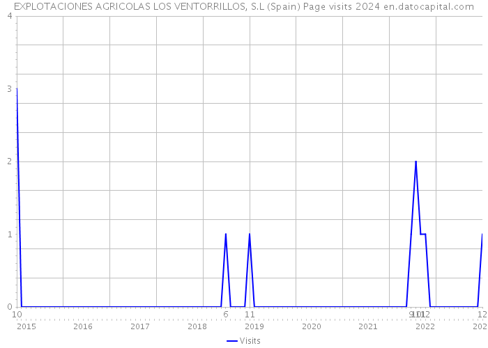 EXPLOTACIONES AGRICOLAS LOS VENTORRILLOS, S.L (Spain) Page visits 2024 