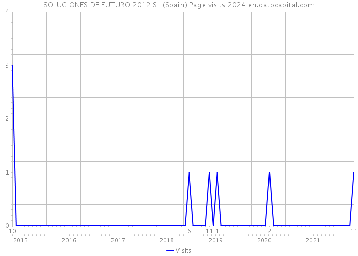 SOLUCIONES DE FUTURO 2012 SL (Spain) Page visits 2024 