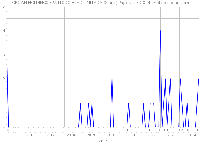 CROWN HOLDINGS SPAIN SOCIEDAD LIMITADA (Spain) Page visits 2024 