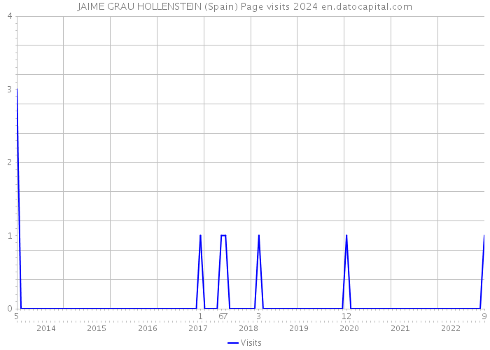 JAIME GRAU HOLLENSTEIN (Spain) Page visits 2024 