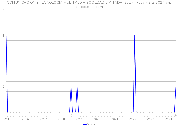 COMUNICACION Y TECNOLOGIA MULTIMEDIA SOCIEDAD LIMITADA (Spain) Page visits 2024 