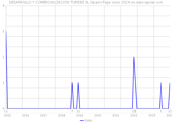 DESARROLLO Y COMERCIALIZACION TUPIDES SL (Spain) Page visits 2024 