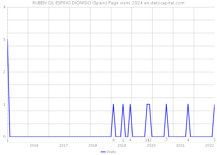 RUBEN GIL ESPINO DIONISIO (Spain) Page visits 2024 