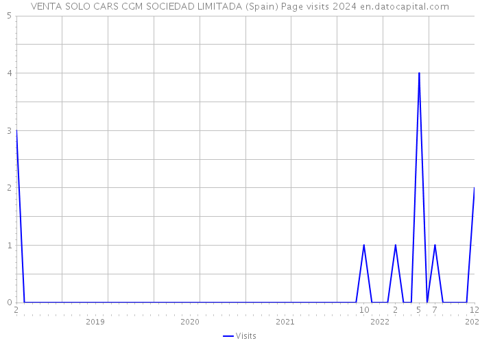 VENTA SOLO CARS CGM SOCIEDAD LIMITADA (Spain) Page visits 2024 