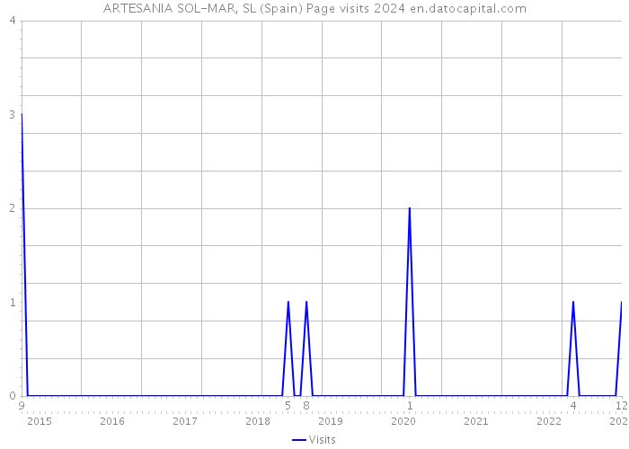 ARTESANIA SOL-MAR, SL (Spain) Page visits 2024 