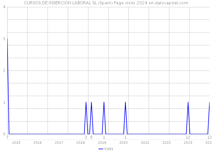 CURSOS DE INSERCION LABORAL SL (Spain) Page visits 2024 