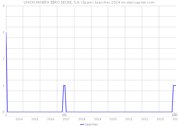 UNION MINERA EBRO SEGRE, S.A. (Spain) Searches 2024 