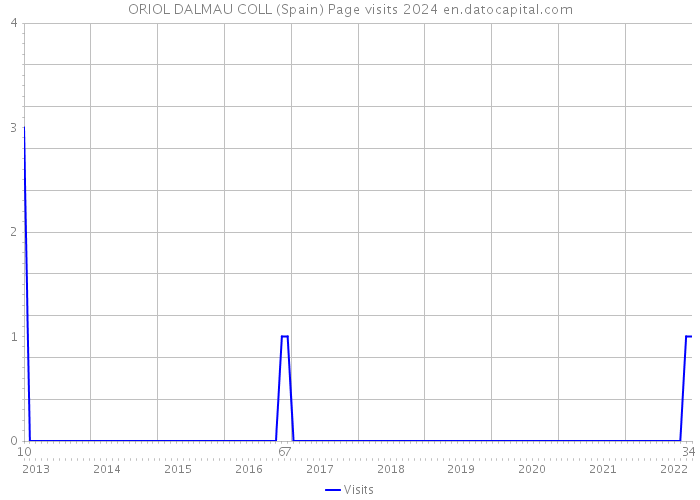 ORIOL DALMAU COLL (Spain) Page visits 2024 