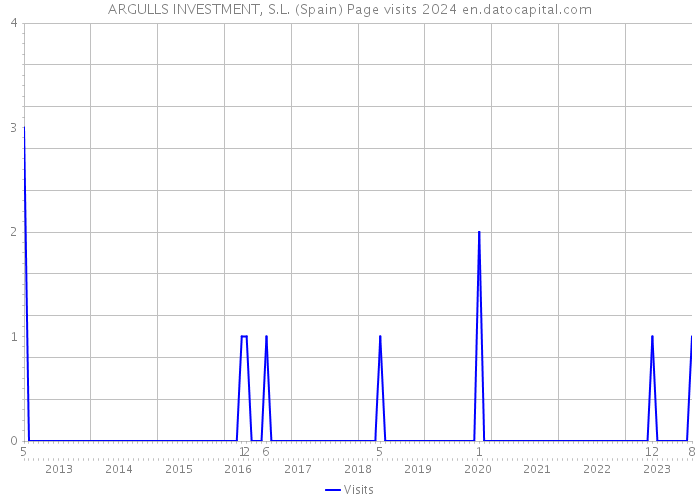 ARGULLS INVESTMENT, S.L. (Spain) Page visits 2024 
