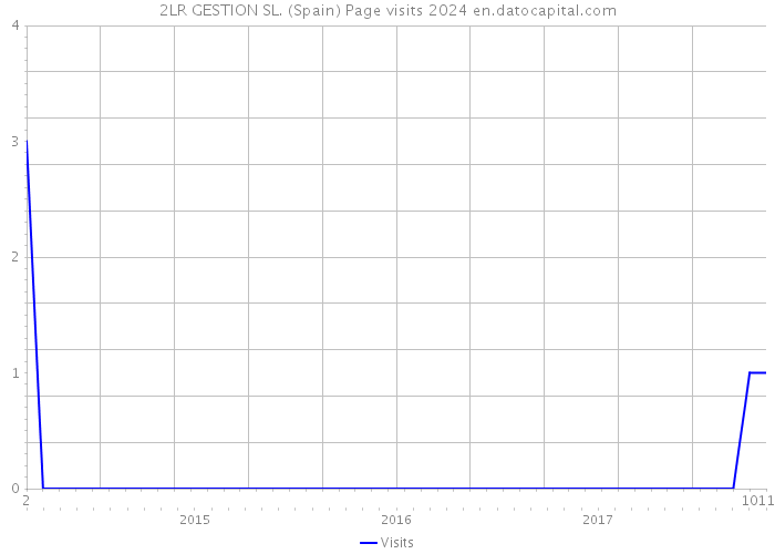 2LR GESTION SL. (Spain) Page visits 2024 