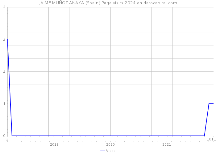 JAIME MUÑOZ ANAYA (Spain) Page visits 2024 