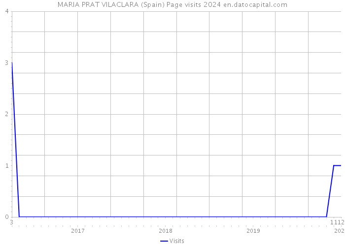 MARIA PRAT VILACLARA (Spain) Page visits 2024 