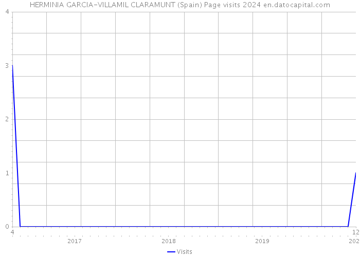 HERMINIA GARCIA-VILLAMIL CLARAMUNT (Spain) Page visits 2024 