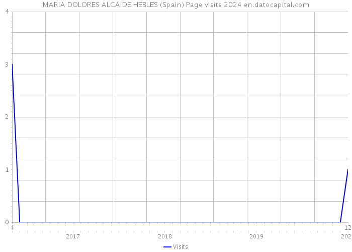 MARIA DOLORES ALCAIDE HEBLES (Spain) Page visits 2024 