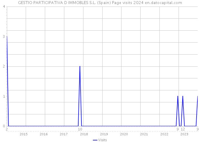 GESTIO PARTICIPATIVA D IMMOBLES S.L. (Spain) Page visits 2024 