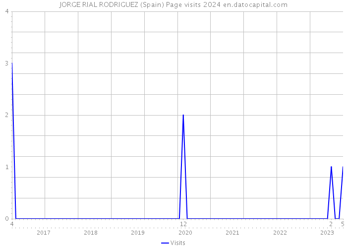 JORGE RIAL RODRIGUEZ (Spain) Page visits 2024 