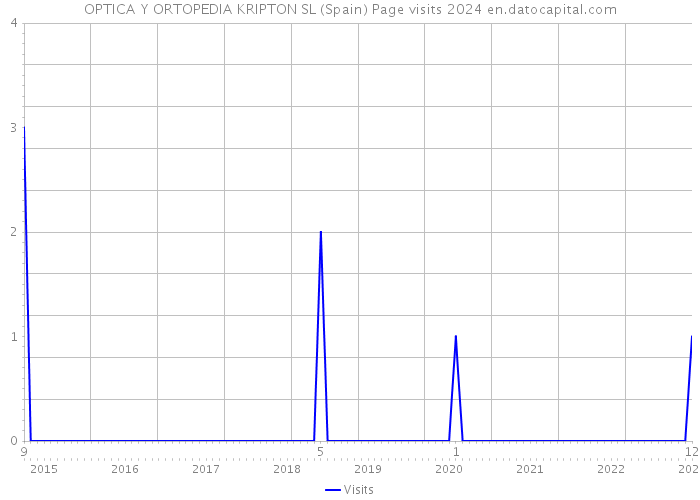 OPTICA Y ORTOPEDIA KRIPTON SL (Spain) Page visits 2024 