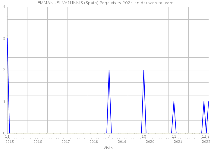 EMMANUEL VAN INNIS (Spain) Page visits 2024 