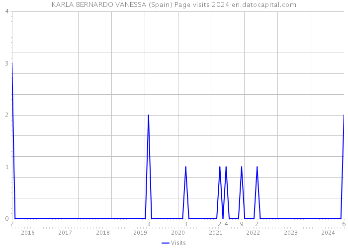 KARLA BERNARDO VANESSA (Spain) Page visits 2024 