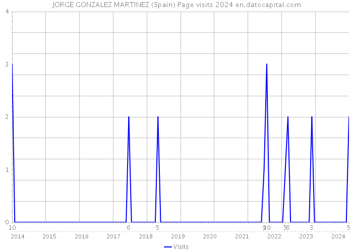 JORGE GONZALEZ MARTINEZ (Spain) Page visits 2024 