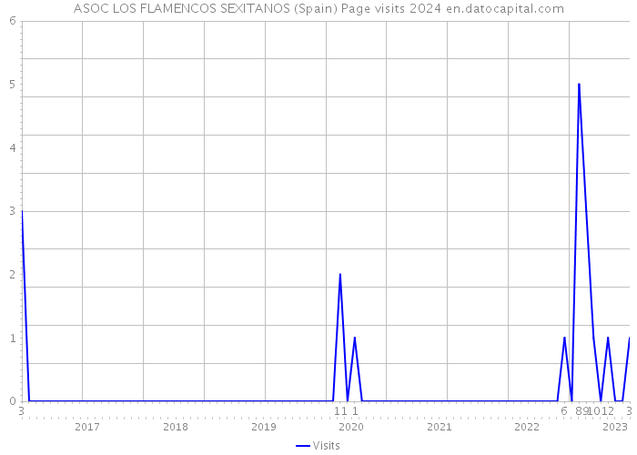 ASOC LOS FLAMENCOS SEXITANOS (Spain) Page visits 2024 